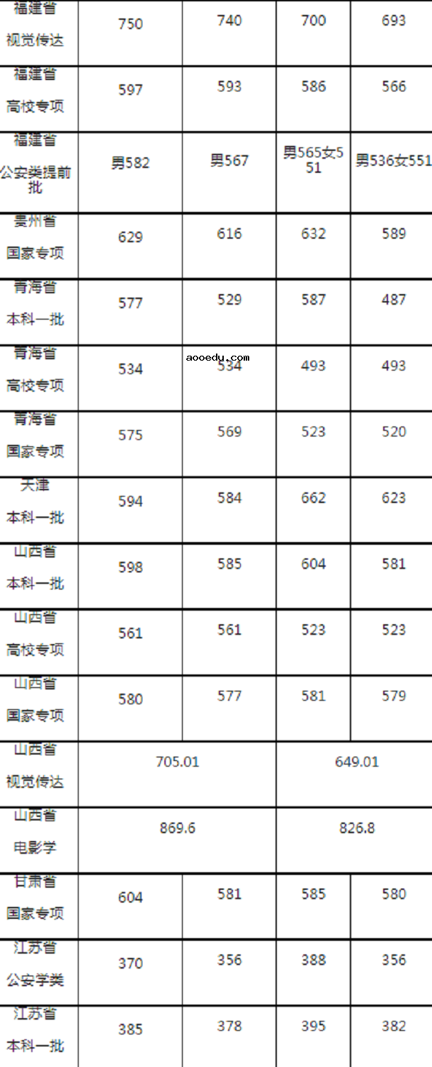 中南财经大学各省录取分数线2019