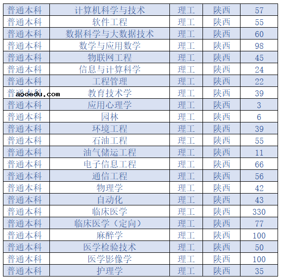 2020延安大学招生计划及招生人数