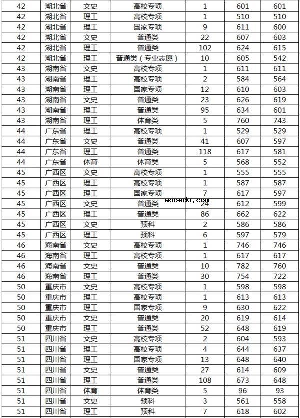 山东大学2019年各省录取分数线汇总