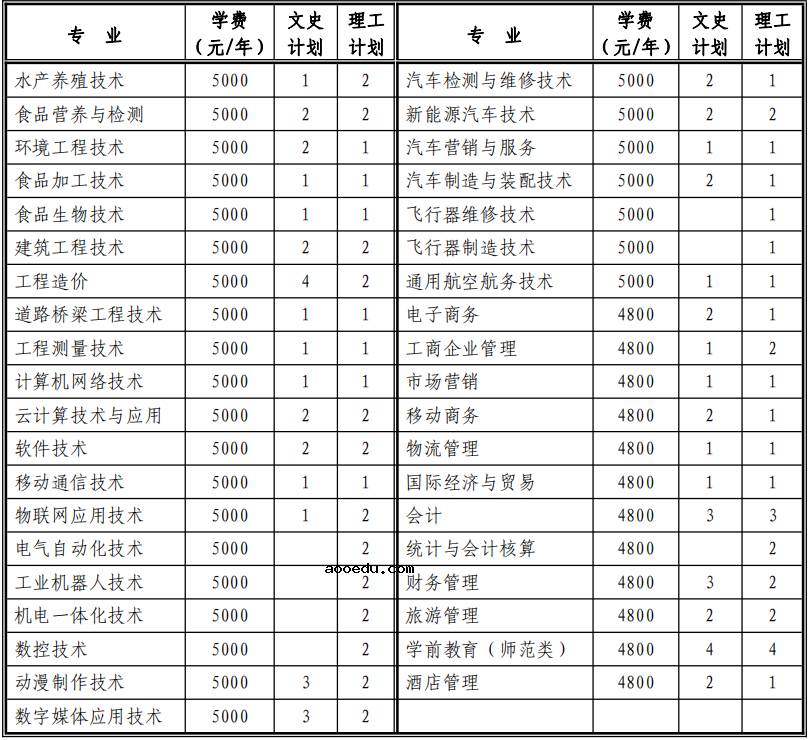 2020年日照职业技术学院招生专业及学费