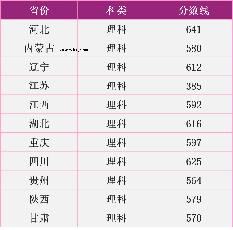 南京理工大学2020年高考录取分数线