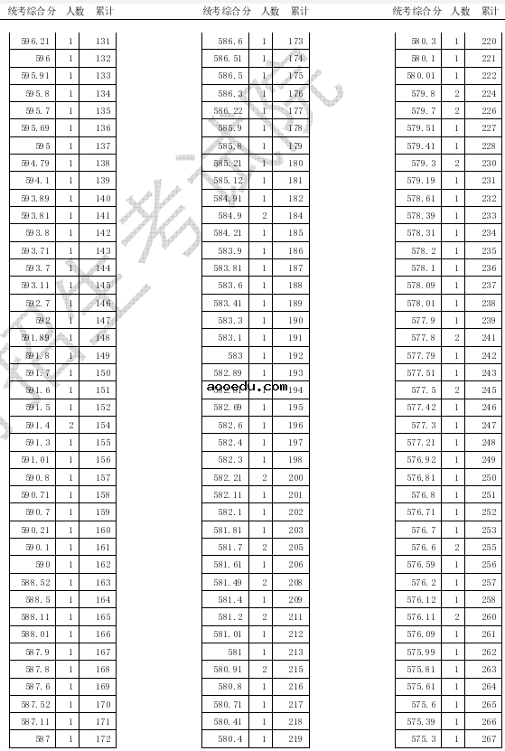 2020天津高考美术类专业统考一分一段表