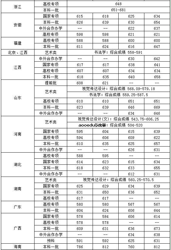 2019年中央财经大学各省录取分数线汇总