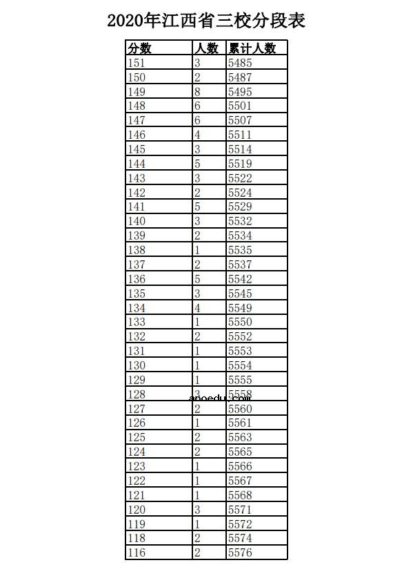 2020年江西三校生一分一段表及成绩排名