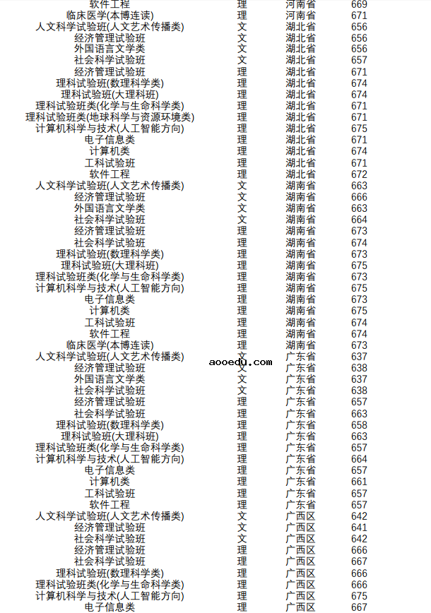 2018年南京大学各省录取分数线是多少