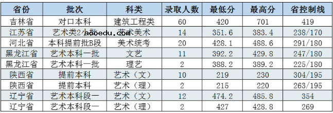 长春工程学院2020高考艺体类录取最低分