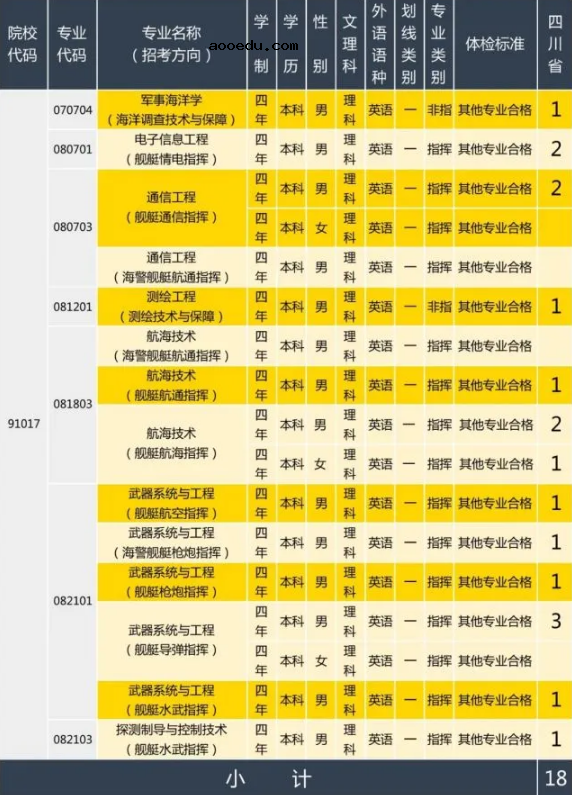 2020年海军大连舰艇学院在四川招生计划