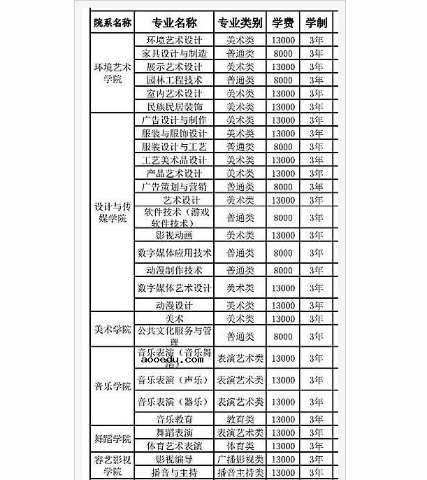 成都艺术职业学院学费