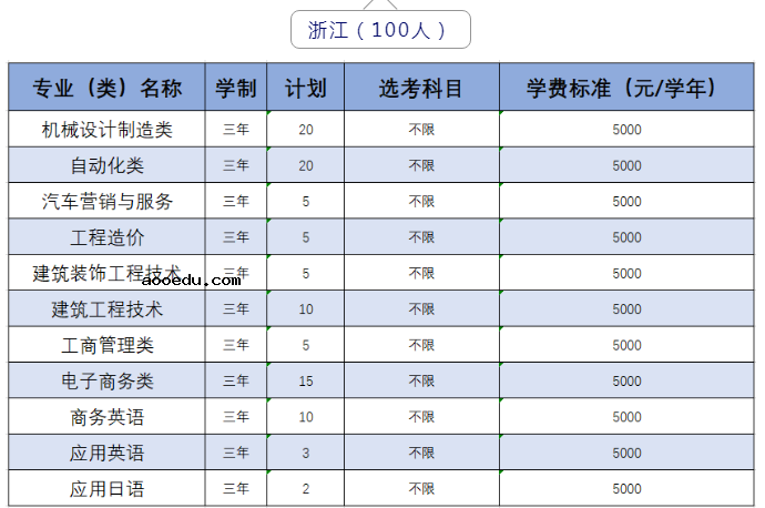 2020年武汉职业技术学院招生专业一览表