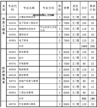 2020广西水利电力职业技术学院单招专业及计划