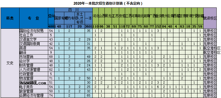 2020成都信息工程大学招生计划及人数