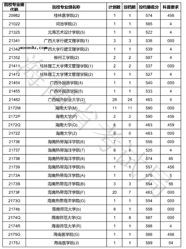 2020海南本科普通批征集志愿投档分数线