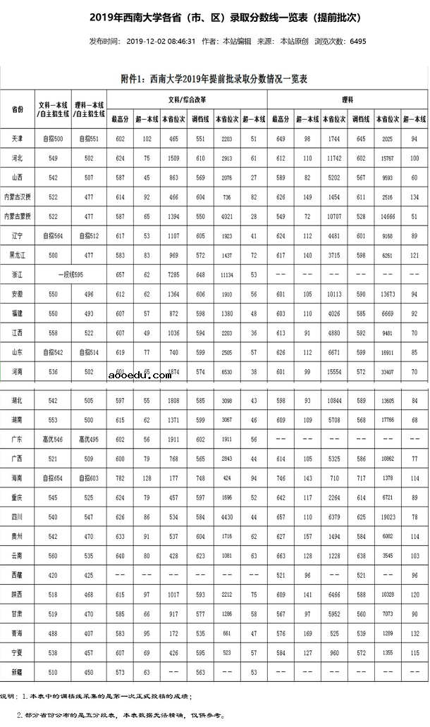 西南大学怎么样 西南大学录取分数线