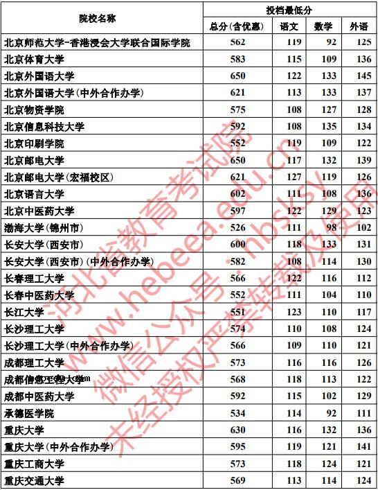 2019河北本科一批一志愿平行投档分数线【理科】