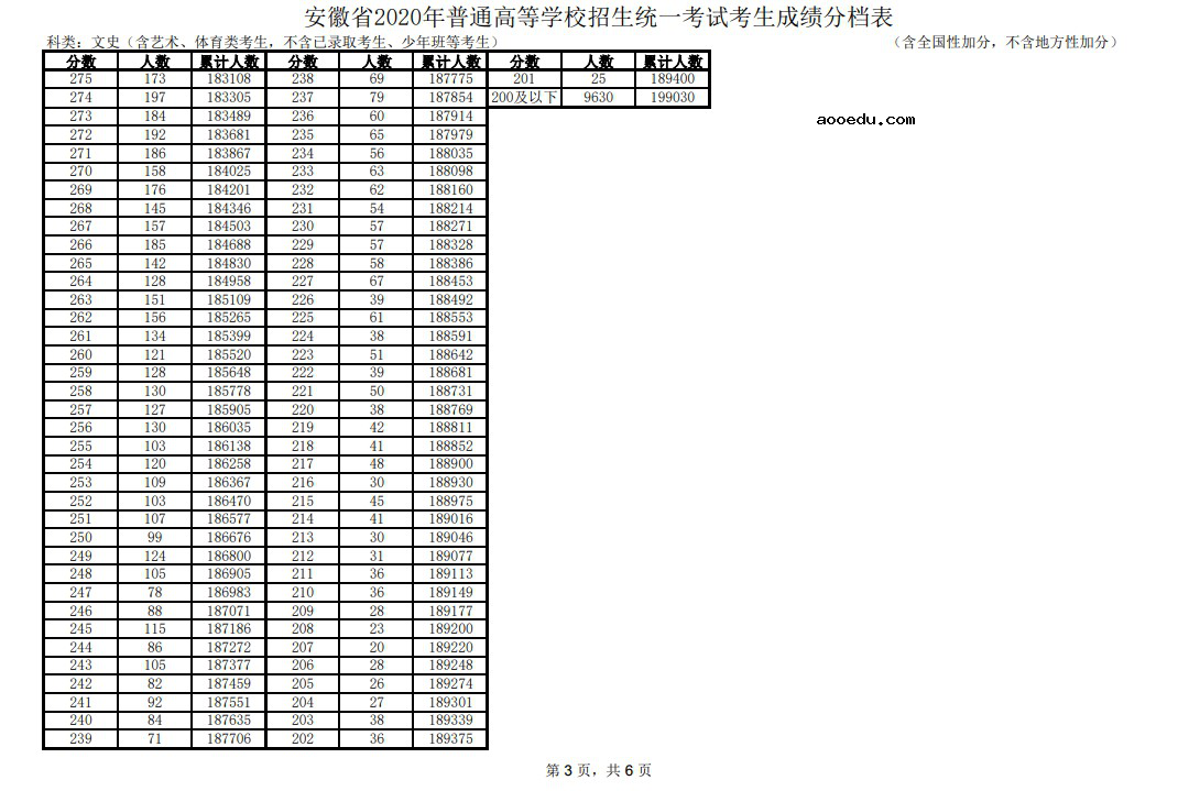 一分一段表2020部分省份【已公布】