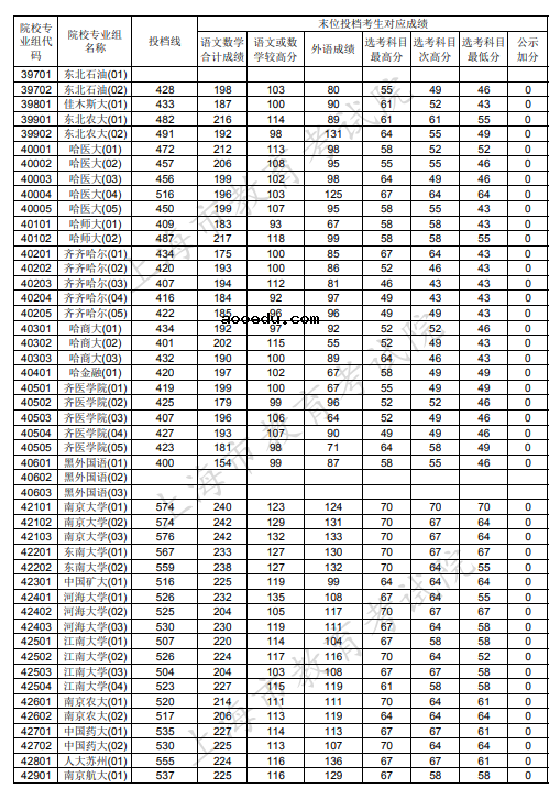 2020上海本科普通批投档分数线公布