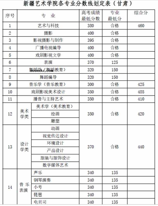 2018年新疆艺术学院各省艺术类专业录取分数线