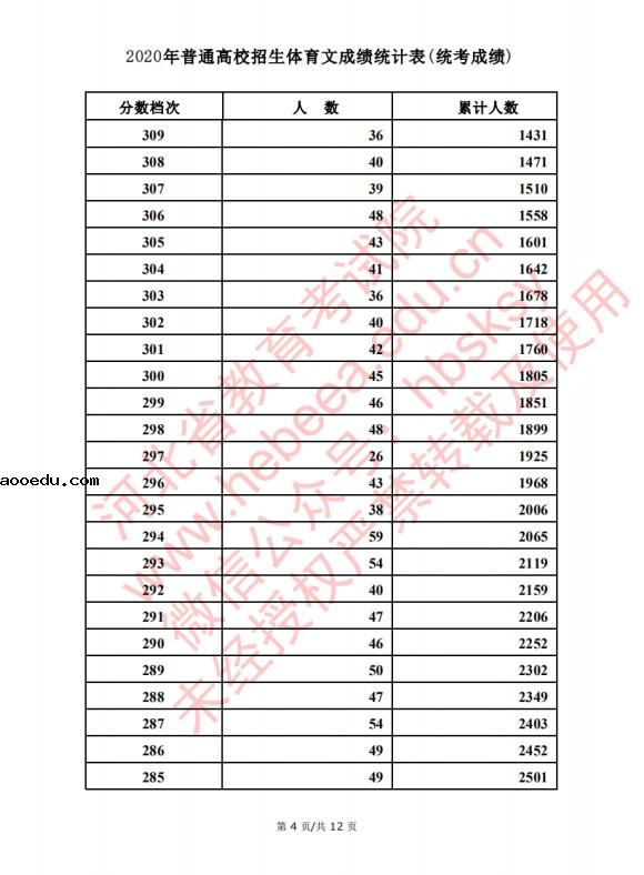 2020河北高考文科/理科体育类考生成绩一分一段表