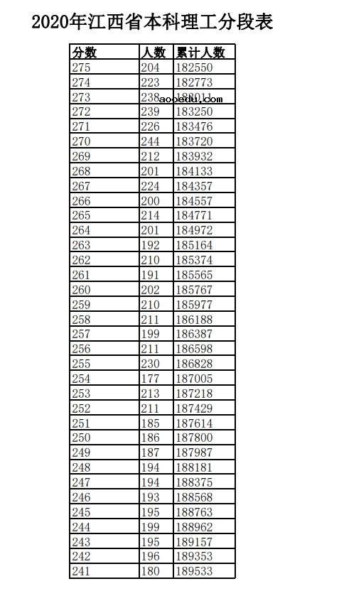 2020年江西高考一分一段表 理科成绩排名