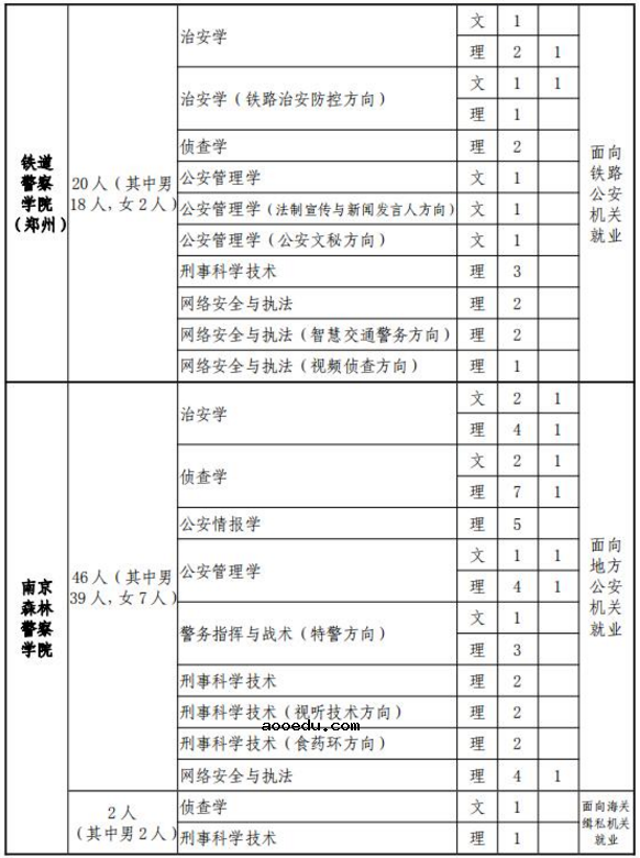 2019各军校在福建省招生人数是多少