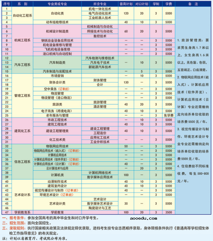 2020年唐山工业职业技术学院招生专业一览表