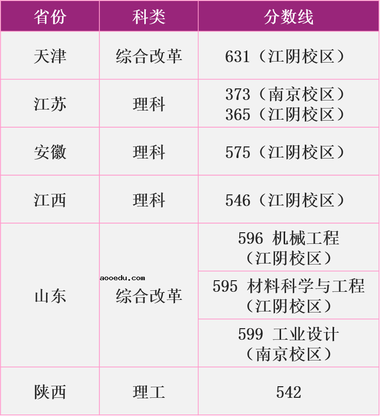 南京理工大学2020年高考录取分数线