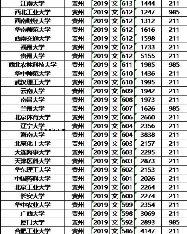 985/211大学2019年贵州录取分数线及位次排名