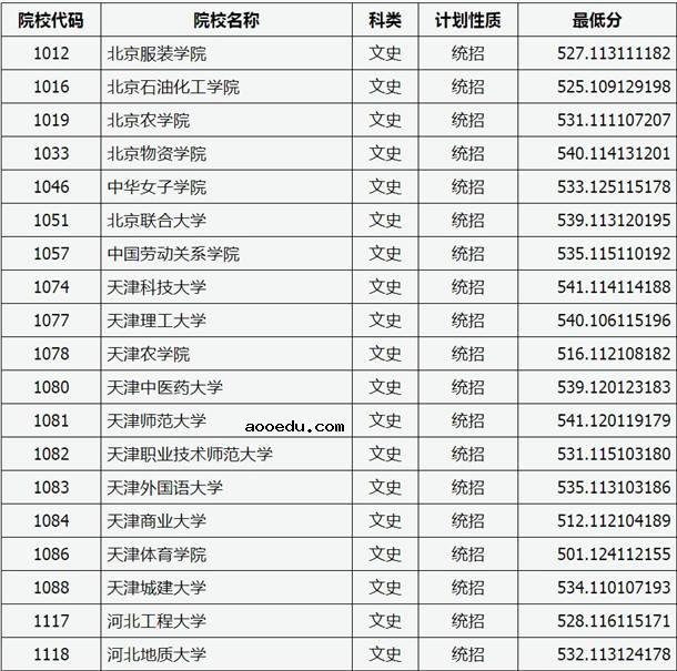 2020山西高考二本A类院校文科投档分数线