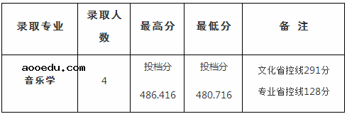 2020四川文理学院本科投档录取分数线