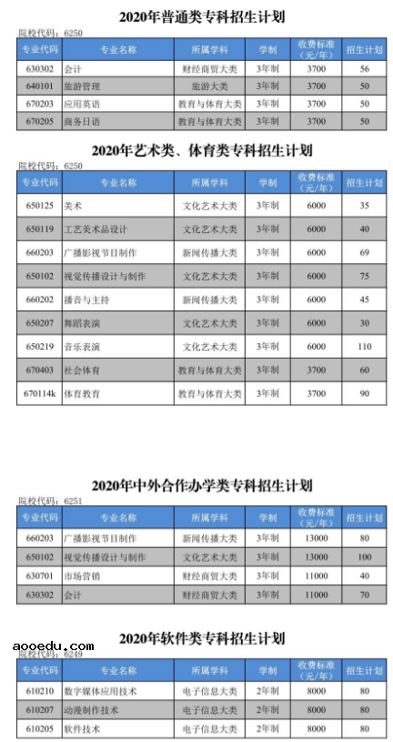 2020郑州工程技术学院招生专业及计划