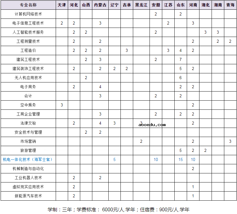 2020年北京工业职业技术学院招生专业一览表