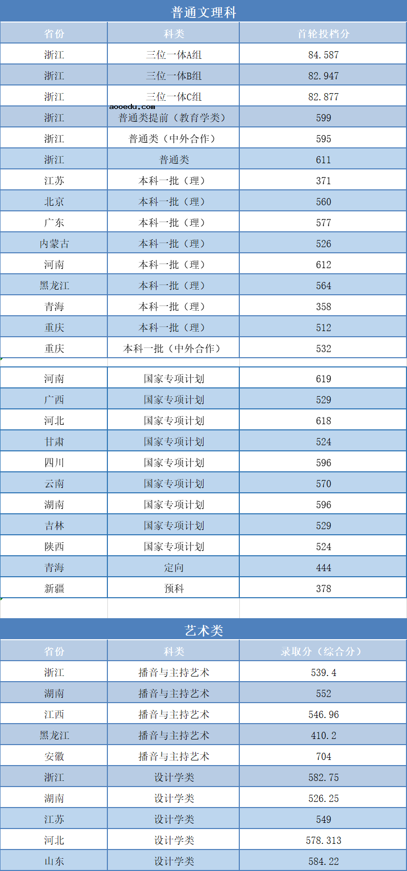 2020浙江工业大学录取分数线公布