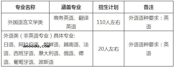 2021对外经济贸易大学保送生招生简章