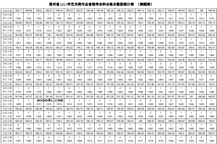 2021贵州舞蹈统考一分一段表