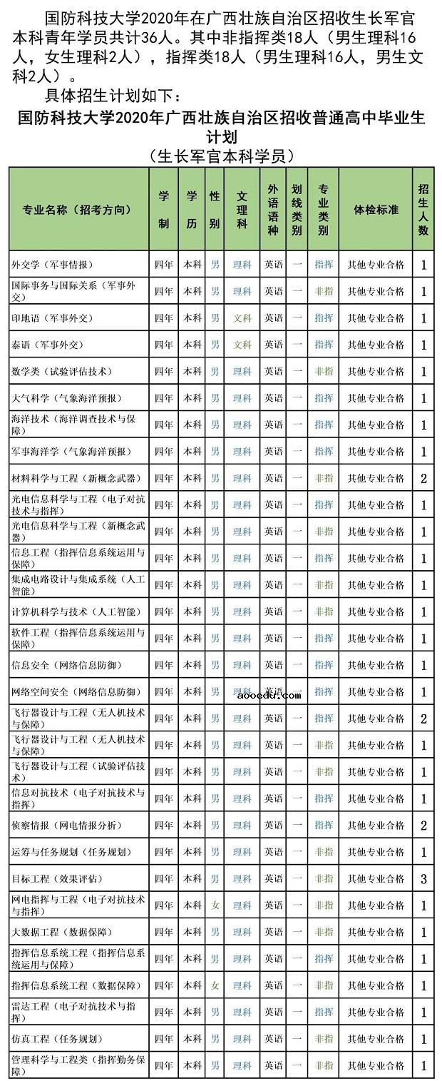 2020年国防科技大学在广西招生计划及专业