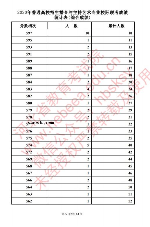 2020河北高考播音主持类考生成绩一分一段表