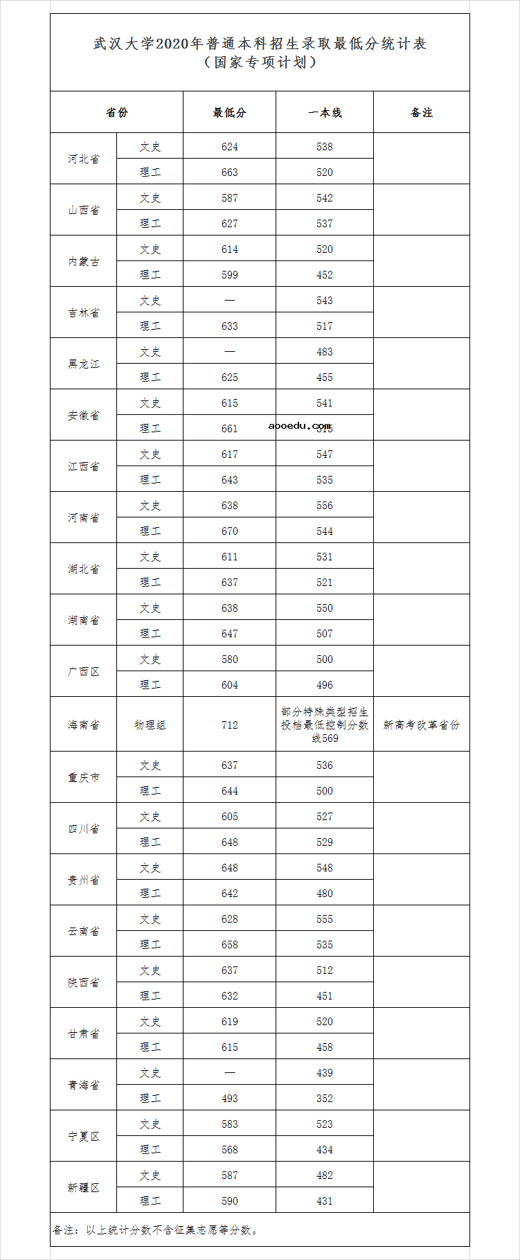 2020年武汉大学分数线是多少