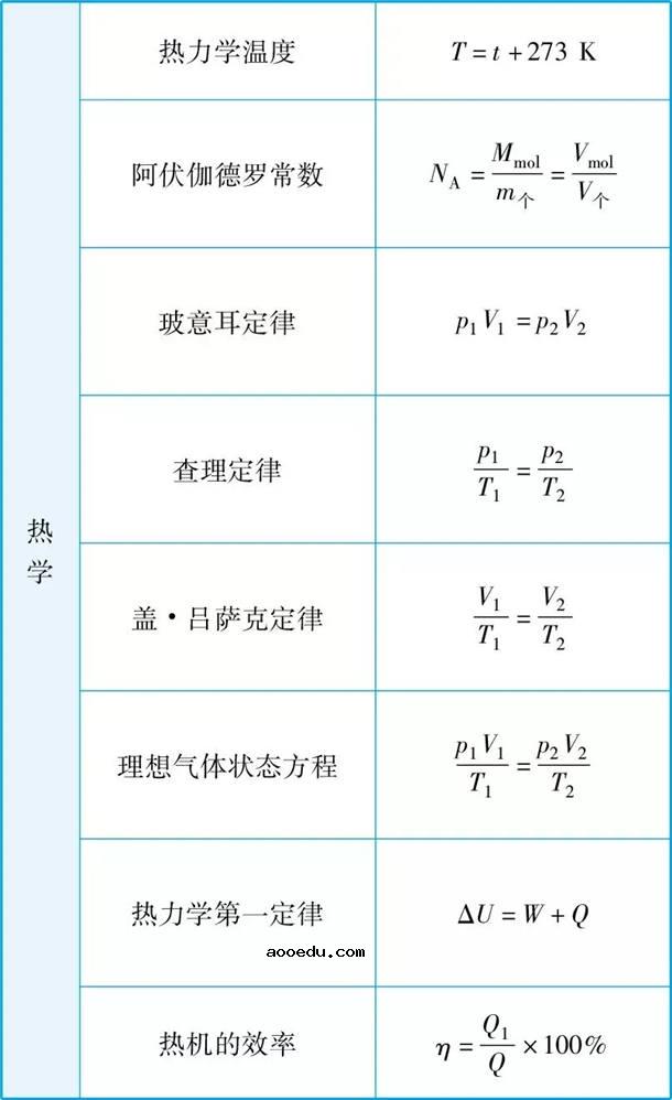 2021高中物理公式大全