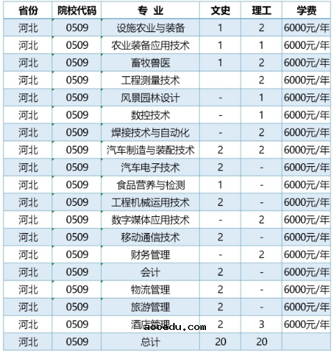 2020年黑龙江农业工程职业学院招生专业及学费