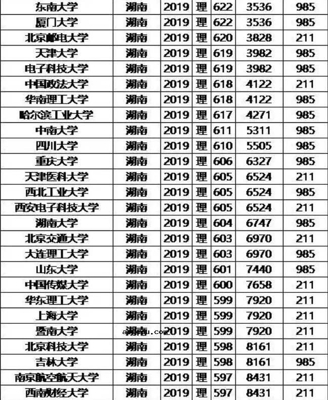 985/211大学2019年湖南录取分数线及位次排名