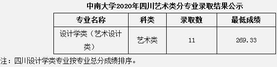 2020中南大学艺术类录取分数线公布