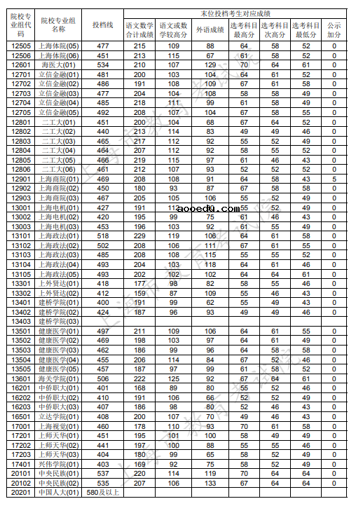 2020上海本科普通批投档分数线公布