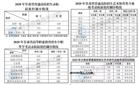 2020甘肃高考专科分数线公布：文科160 理科160