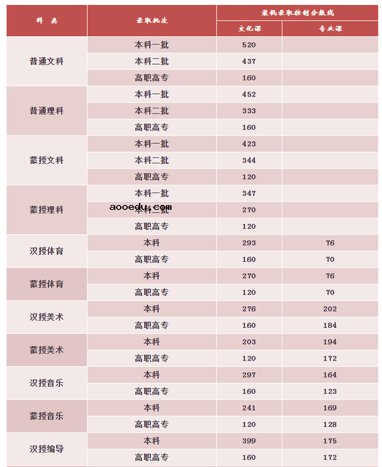 2020年内蒙古高考专科分数线是多少