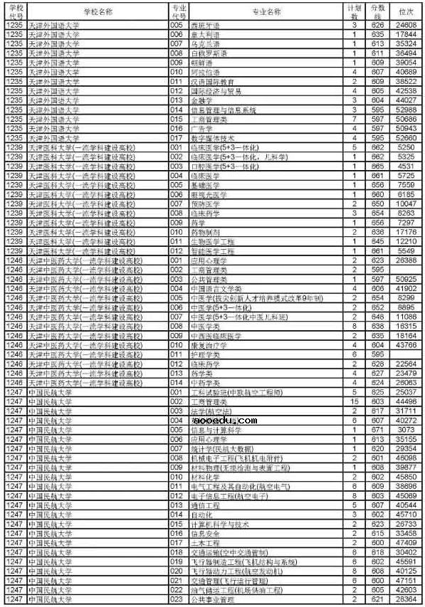 2019浙江高考普通类一段平行投档分数线