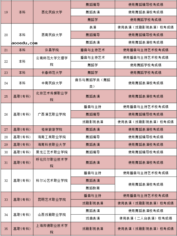 2020使用内蒙古各高校校考成绩的大学