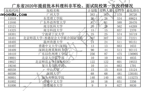 2020广东提前批非军检院校投档分数线