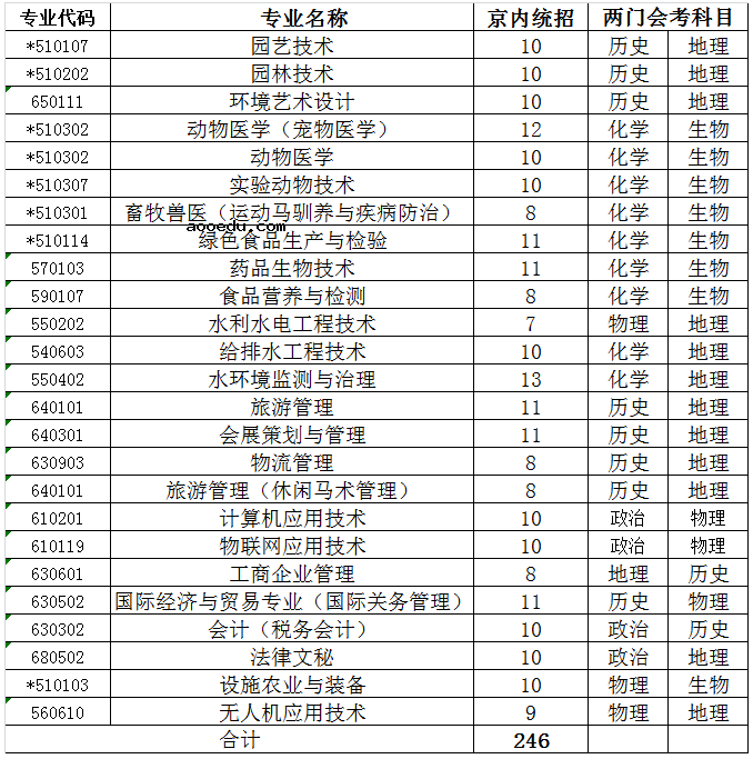 2020年北京农业职业学院招生专业一览表