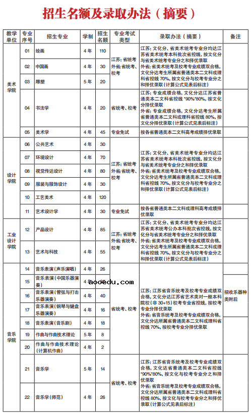 南京艺术学院2020年艺术类招生简章