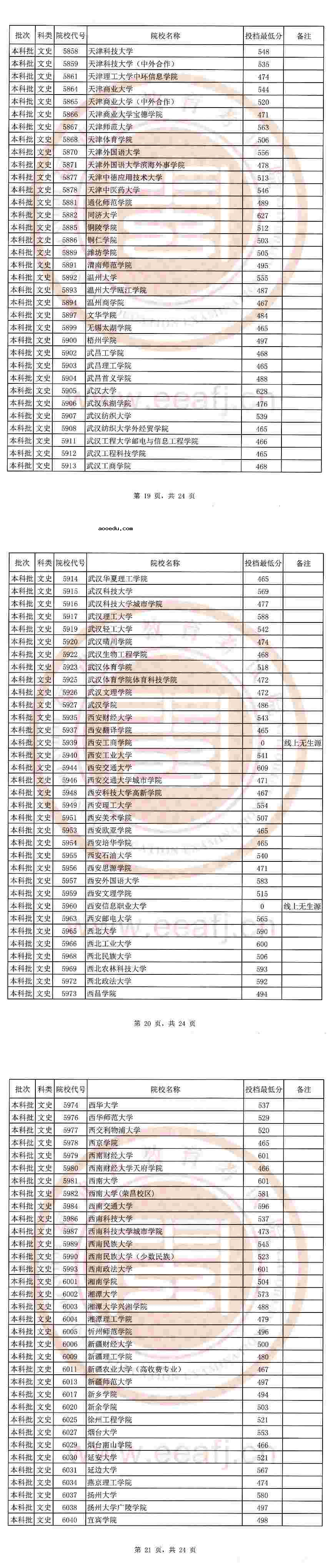 2020福建本科批最低投档线公布